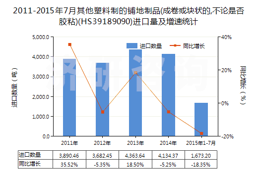 2011-2015年7月其他塑料制的鋪地制品(成卷或塊狀的,不論是否膠粘)(HS39189090)進(jìn)口量及增速統(tǒng)計(jì) 2011-2015年7月其他塑料制的鋪地制品(成卷或塊狀的,不論是否膠粘)(HS39189090)進(jìn)口量及增速統(tǒng)計(jì)